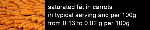 saturated fat in carrots information and values per serving and 100g